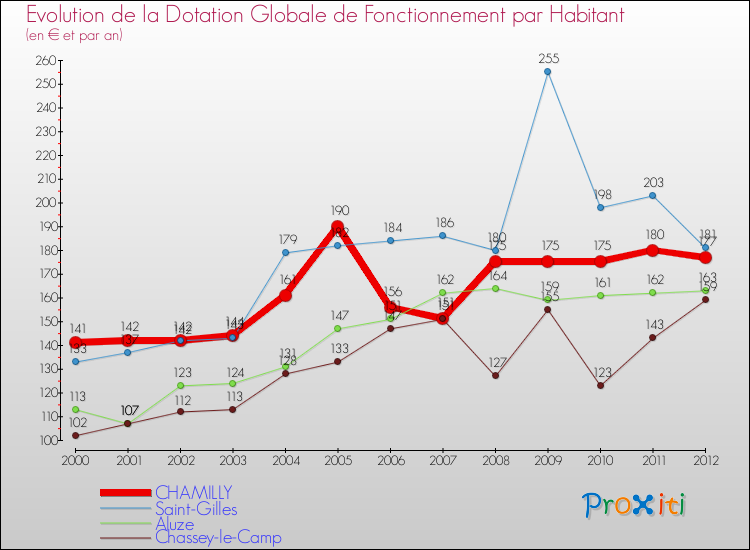 Evolution et montant de la dotation globale de fonctionnement par Habitant pour CHAMILLY et les communes proches Comparaison des dotations globales de fonctionnement par habitant pour CHAMILLY et les communes voisines