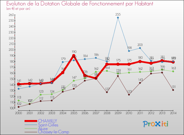 Evolution et montant de la dotation globale de fonctionnement par Habitant pour CHAMILLY et les communes proches de 2000 à 2014. Comparaison des dotations globales de fonctionnement par habitant pour CHAMILLY et les communes voisines de 2000 à 2014.