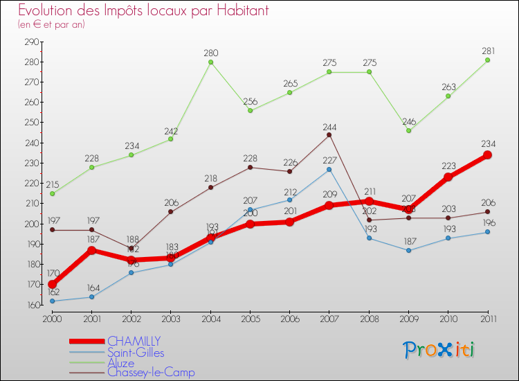 Evolution et montant des impôts locaux par Habitant pour CHAMILLY et les communes proches Comparaison des impôts locaux par habitant pour CHAMILLY et les communes voisines
