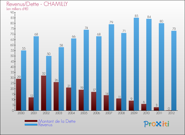 Evolution comparée de la dette et des revenus pour la commune de CHAMILLY de 2000 à 2012 Comparaison de la dette et des revenus pour CHAMILLY de 2000 à 2012