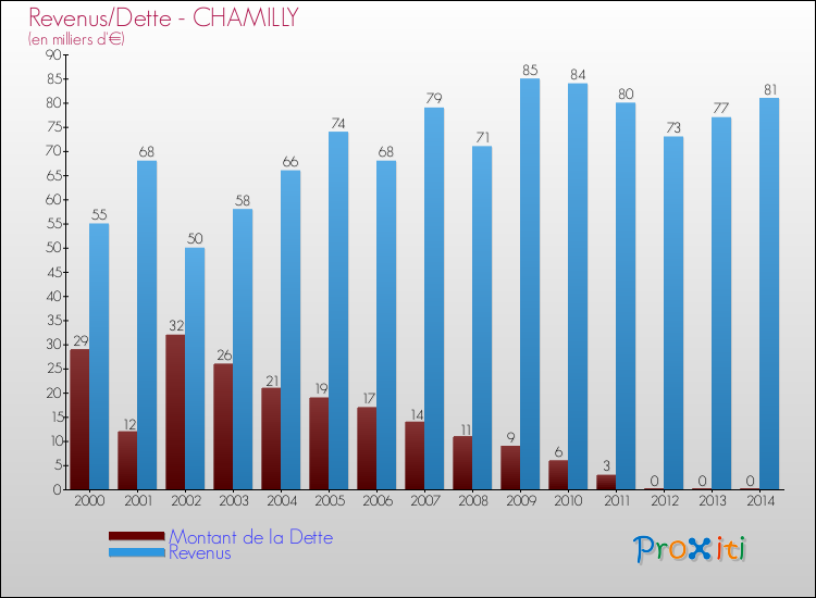 Evolution comparée de la dette et des revenus pour la commune de CHAMILLY de 2000 à 2014 Comparaison de la dette et des revenus pour CHAMILLY de 2000 à 2014