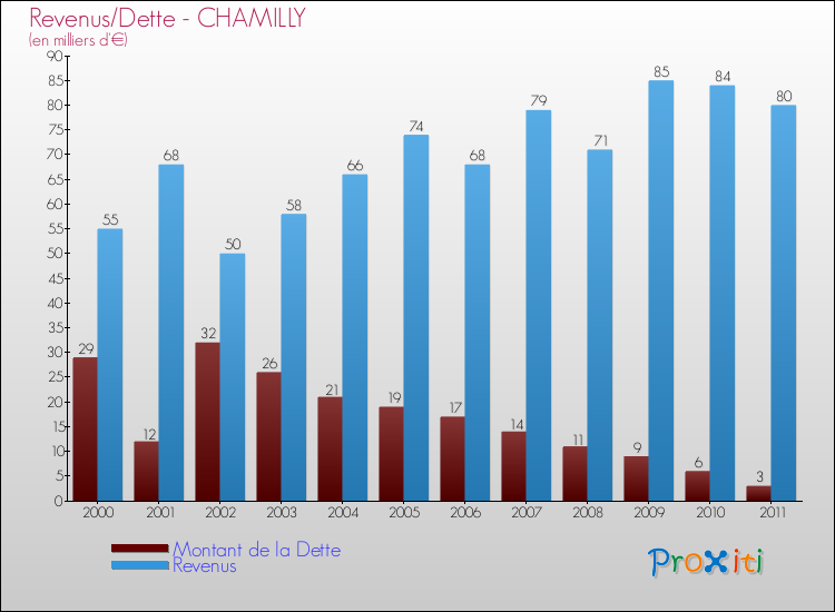 Evolution comparée de la dette et des revenus pour la commune de CHAMILLY de 2000 à 2011 Comparaison de la dette et des revenus pour CHAMILLY de 2000 à 2011
