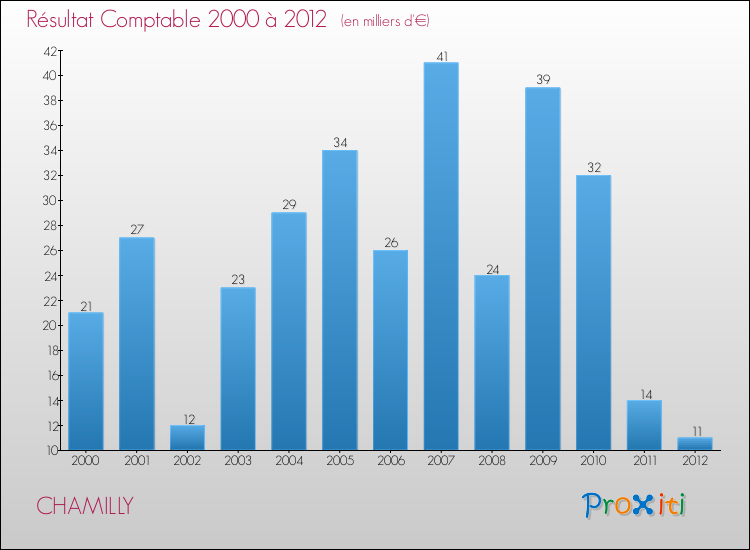 Evolution du résultat comptable pour la commune de CHAMILLY de 2000 à 2012 Evolution du résultat comptable pour CHAMILLY de 2000 à 2012