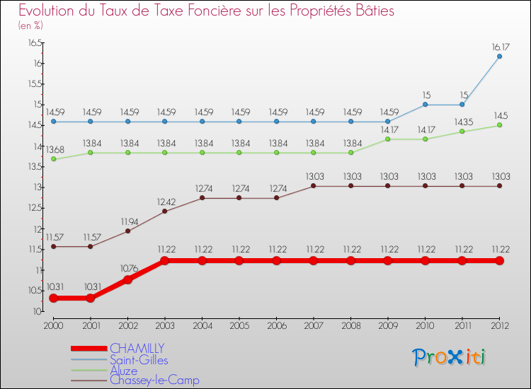 Evolution du taux de la taxe foncière sur le bati pour CHAMILLY et les communes proches de 2000 à 2012 Comparaison des taux de taxe foncière sur le bati pour CHAMILLY et les communes voisines de 2000 à 2012