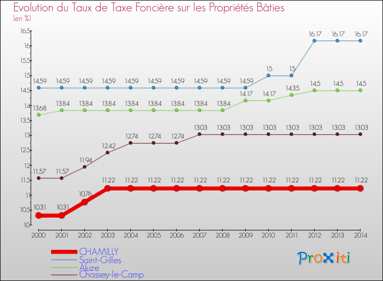 Evolution du taux de la taxe foncière sur le bati pour CHAMILLY et les communes proches de 2000 à 2014 Comparaison des taux de taxe foncière sur le bati pour CHAMILLY et les communes voisines de 2000 à 2014