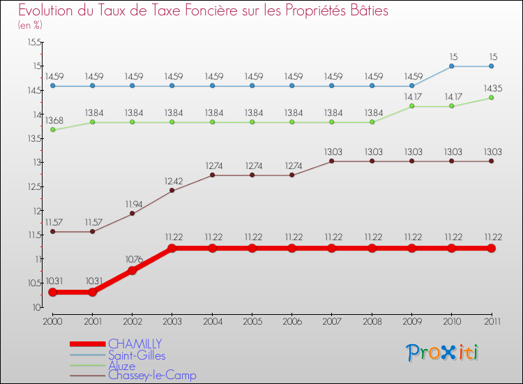 Evolution du taux de la taxe foncière sur le bati pour CHAMILLY et les communes proches Comparaison des taux de taxe foncière sur le bati pour CHAMILLY et les communes voisines