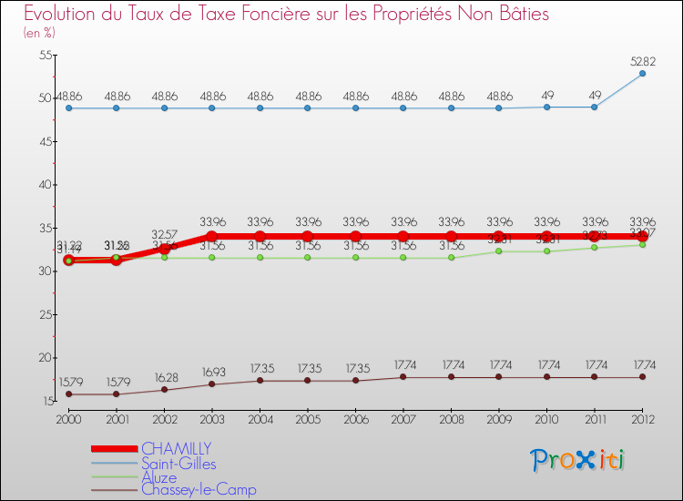 Evolution du taux de la taxe foncière sur les immeubles et terrains non batis pour CHAMILLY et les communes proches de 2000 à 2012 Comparaison des taux de la taxe foncière sur les immeubles et terrains non batis pour CHAMILLY et les communes voisines de 2000 à 2012