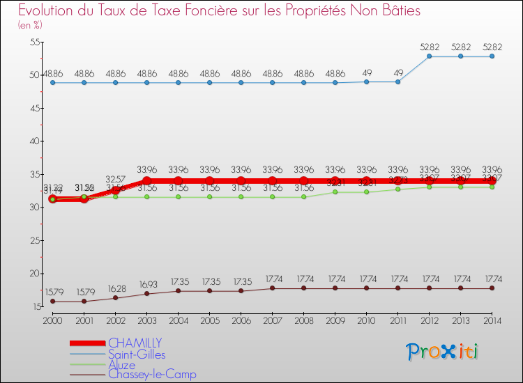 Evolution du taux de la taxe foncière sur les immeubles et terrains non batis pour CHAMILLY et les communes proches de 2000 à 2014 Comparaison des taux de la taxe foncière sur les immeubles et terrains non batis pour CHAMILLY et les communes voisines de 2000 à 2014