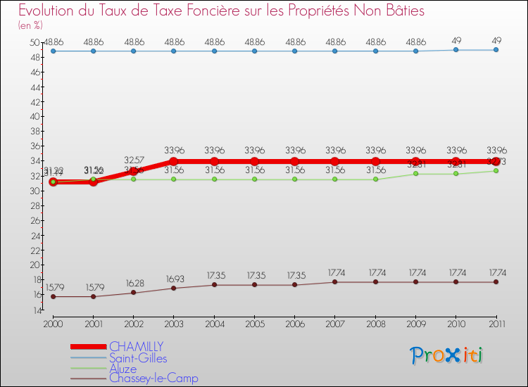 Evolution du taux de la taxe foncière sur les immeubles et terrains non batis pour CHAMILLY et les communes proches Comparaison des taux de la taxe foncière sur les immeubles et terrains non batis pour CHAMILLY et les communes voisines