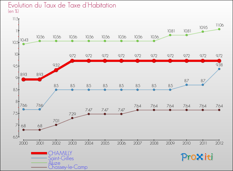 Evolution du taux de la taxe d'habitation pour CHAMILLY et les communes proches Comparaison des taux de la taxe d'habitation pour CHAMILLY et les communes voisines