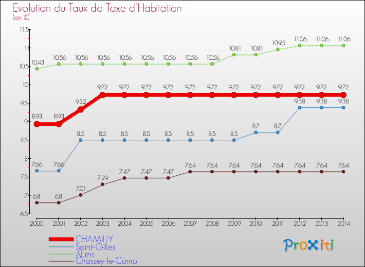 Evolution du taux de la taxe d'habitation pour CHAMILLY et les communes proches de 2000 à 2014 Comparaison des taux de la taxe d'habitation pour CHAMILLY et les communes voisines de 2000 à 2014