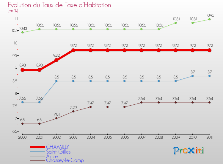 Evolution du taux de la taxe d'habitation pour CHAMILLY et les communes proches Comparaison des taux de la taxe d'habitation pour CHAMILLY et les communes voisines