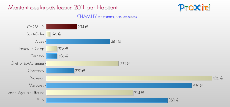 Montant des impôts locaux par Habitant pour CHAMILLY et les communes proches Comparaison des impôts locaux par habitant pour CHAMILLY et les communes voisines