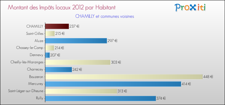 Montant des impôts locaux par Habitant pour CHAMILLY et les communes proches Comparaison des impôts locaux par habitant pour CHAMILLY et les communes voisines