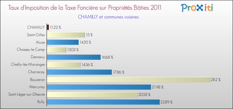 Taux d'imposition de la taxe foncière sur le bati 2011 pour CHAMILLY et les communes proches Comparaison des taux d'imposition de la taxe foncière sur le bati 2011 pour CHAMILLY et les communes voisines