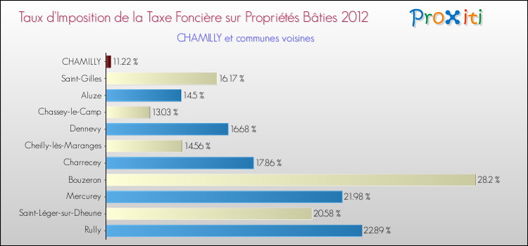 Taux d'imposition de la taxe foncière sur le bati 2012 pour CHAMILLY et les communes proches Comparaison des taux d'imposition de la taxe foncière sur le bati 2012 pour CHAMILLY et les communes voisines