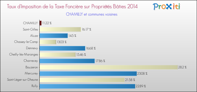 Taux d'imposition de la taxe foncière sur le bati 2014 pour CHAMILLY et les communes proches Comparaison des taux d'imposition de la taxe foncière sur le bati 2014 pour CHAMILLY et les communes voisines