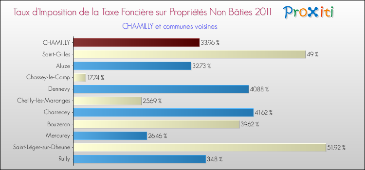 Taux d'imposition de la taxe foncière sur les immeubles et terrains non batis 2011 pour CHAMILLY et les communes proches Comparaison des taux d'imposition de la taxe foncière sur les immeubles et terrains non batis 2011 pour CHAMILLY et les communes voisines