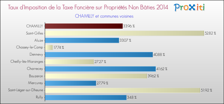 Taux d'imposition de la taxe foncière sur les immeubles et terrains non batis 2014 pour CHAMILLY et les communes proches Comparaison des taux d'imposition de la taxe foncière sur les immeubles et terrains non batis 2014 pour CHAMILLY et les communes voisines