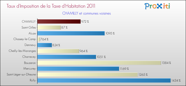 Taux d'imposition de la taxe d'habitation 2011 pour CHAMILLY et les communes proches Comparaison des taux d'imposition de la taxe d'habitation 2011 pour CHAMILLY et les communes voisines