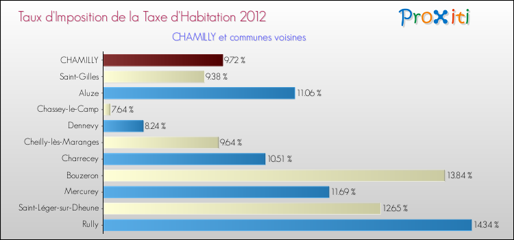 Taux d'imposition de la taxe d'habitation 2012 pour CHAMILLY et les communes proches Comparaison des taux d'imposition de la taxe d'habitation 2012 pour CHAMILLY et les communes voisines