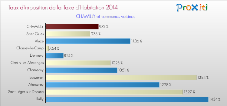 Taux d'imposition de la taxe d'habitation 2014 pour CHAMILLY et les communes proches Comparaison des taux d'imposition de la taxe d'habitation 2014 pour CHAMILLY et les communes voisines