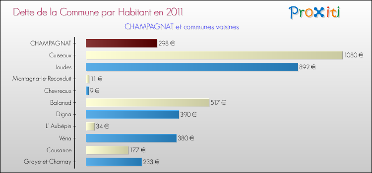 Dette par habitant de la commune en 2011 pour CHAMPAGNAT et les communes proches Comparaison de la dette par habitant de la commune en 2011 pour CHAMPAGNAT et les communes voisines