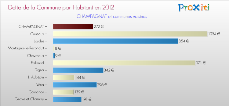 Dette par habitant de la commune en 2012 pour CHAMPAGNAT et les communes proches Comparaison de la dette par habitant de la commune en 2012 pour CHAMPAGNAT et les communes voisines