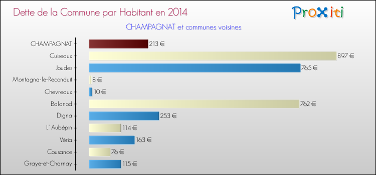 Dette par habitant de la commune en 2014 pour CHAMPAGNAT et les communes proches Comparaison de la dette par habitant de la commune en 2014 pour CHAMPAGNAT et les communes voisines