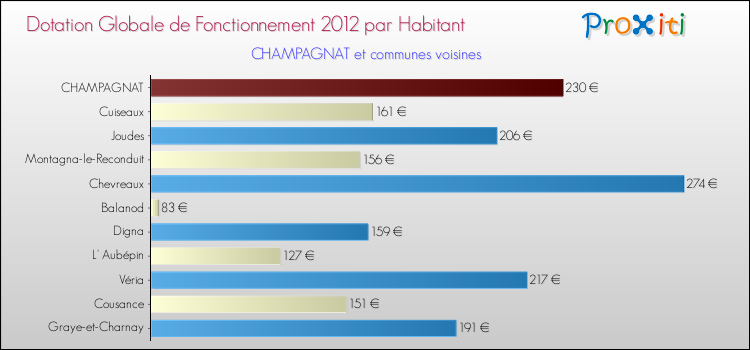 Montant des dotations globales de fonctionnement DGF par Habitant pour CHAMPAGNAT et les communes proches Comparaison des des dotations globales de fonctionnement DGF par habitant pour CHAMPAGNAT et les communes voisines