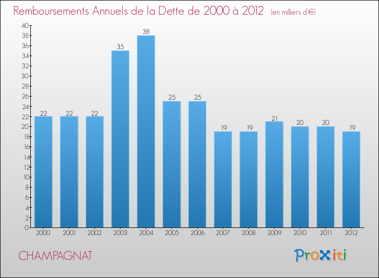 Evolution de l'annuité de la dette pour la commune de CHAMPAGNAT de 2000 à 2012 Annuités de la dette pour CHAMPAGNAT de 2000 à 2012
