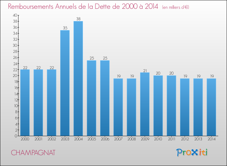 Evolution de l'annuité de la dette pour la commune de CHAMPAGNAT de 2000 à 2014 Annuités de la dette pour CHAMPAGNAT de 2000 à 2014