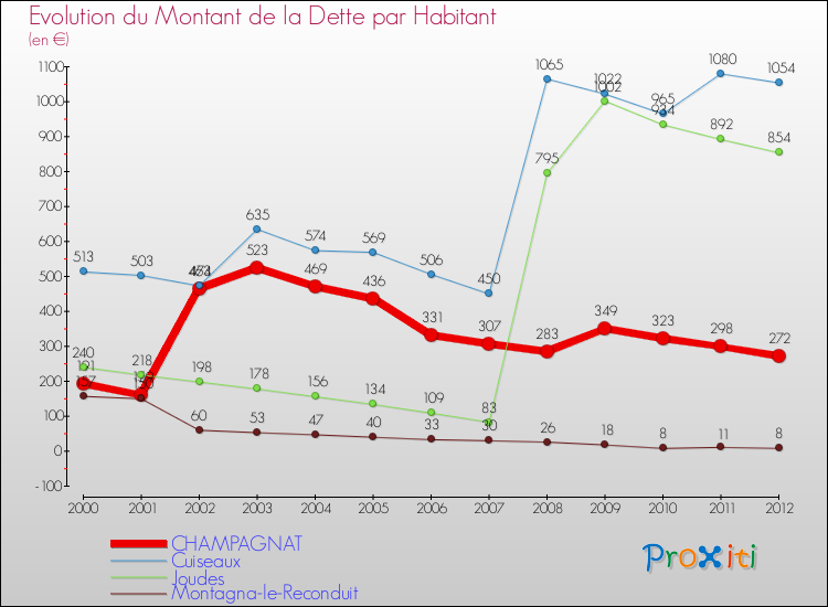 Evolution de la dette par habitant pour la commune de CHAMPAGNAT et les communes proches de 2000 à 2012 Comparaison de la dette par habitant pour CHAMPAGNAT et les communes voisines de 2000 à 2012