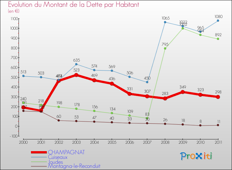 Evolution de la dette par habitant pour la commune de CHAMPAGNAT et les communes proches Comparaison de la dette par habitant pour CHAMPAGNAT et les communes voisines