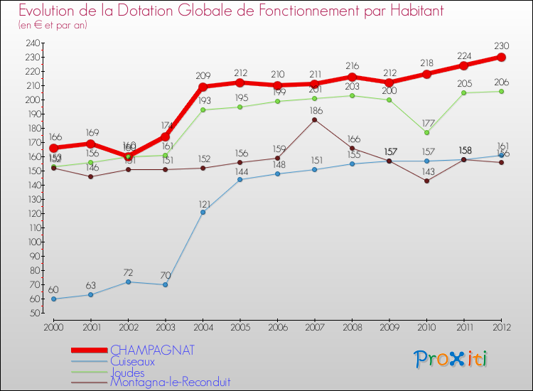 Evolution et montant de la dotation globale de fonctionnement par Habitant pour CHAMPAGNAT et les communes proches Comparaison des dotations globales de fonctionnement par habitant pour CHAMPAGNAT et les communes voisines