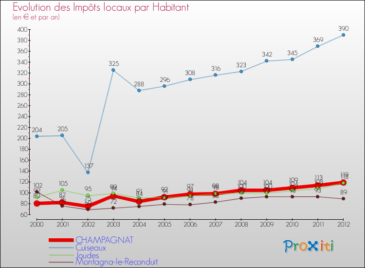 Evolution et montant des impôts locaux par Habitant pour CHAMPAGNAT et les communes proches Comparaison des impôts locaux par habitant pour CHAMPAGNAT et les communes voisines