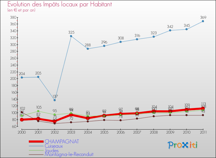 Evolution et montant des impôts locaux par Habitant pour CHAMPAGNAT et les communes proches Comparaison des impôts locaux par habitant pour CHAMPAGNAT et les communes voisines