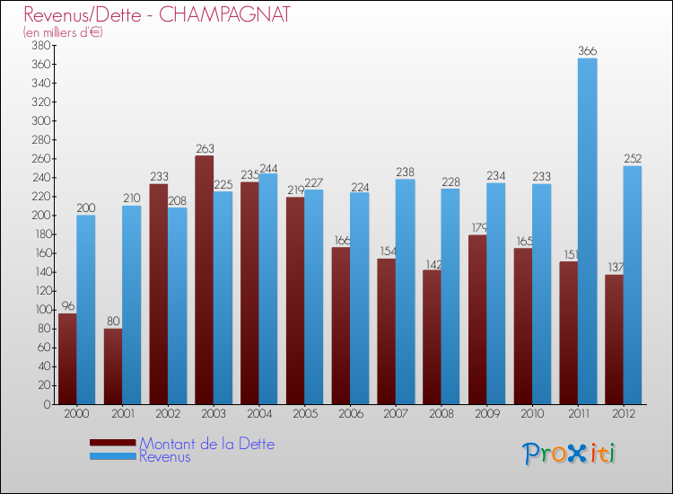 Evolution comparée de la dette et des revenus pour la commune de CHAMPAGNAT de 2000 à 2012 Comparaison de la dette et des revenus pour CHAMPAGNAT de 2000 à 2012