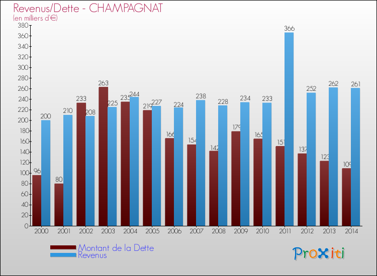 Evolution comparée de la dette et des revenus pour la commune de CHAMPAGNAT de 2000 à 2014 Comparaison de la dette et des revenus pour CHAMPAGNAT de 2000 à 2014