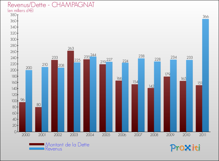 Evolution comparée de la dette et des revenus pour la commune de CHAMPAGNAT de 2000 à 2011 Comparaison de la dette et des revenus pour CHAMPAGNAT de 2000 à 2011