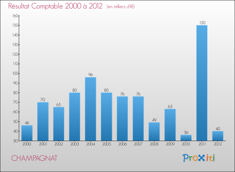 Evolution du résultat comptable pour la commune de CHAMPAGNAT de 2000 à 2012 Evolution du résultat comptable pour CHAMPAGNAT de 2000 à 2012