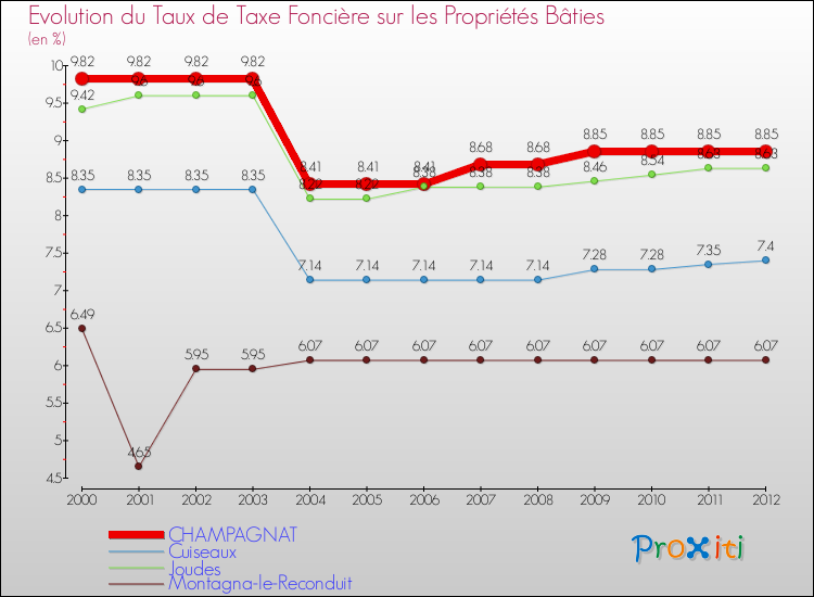 Evolution du taux de la taxe foncière sur le bati pour CHAMPAGNAT et les communes proches de 2000 à 2012 Comparaison des taux de taxe foncière sur le bati pour CHAMPAGNAT et les communes voisines de 2000 à 2012