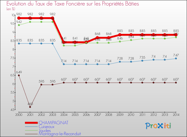 Evolution du taux de la taxe foncière sur le bati pour CHAMPAGNAT et les communes proches de 2000 à 2014 Comparaison des taux de taxe foncière sur le bati pour CHAMPAGNAT et les communes voisines de 2000 à 2014
