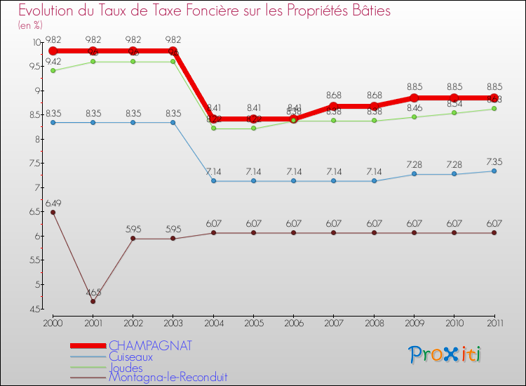 Evolution du taux de la taxe foncière sur le bati pour CHAMPAGNAT et les communes proches Comparaison des taux de taxe foncière sur le bati pour CHAMPAGNAT et les communes voisines