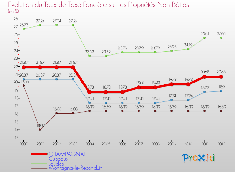 Evolution du taux de la taxe foncière sur les immeubles et terrains non batis pour CHAMPAGNAT et les communes proches de 2000 à 2012 Comparaison des taux de la taxe foncière sur les immeubles et terrains non batis pour CHAMPAGNAT et les communes voisines de 2000 à 2012