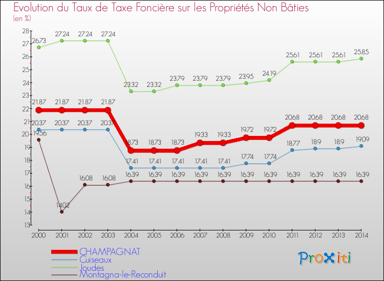 Evolution du taux de la taxe foncière sur les immeubles et terrains non batis pour CHAMPAGNAT et les communes proches de 2000 à 2014 Comparaison des taux de la taxe foncière sur les immeubles et terrains non batis pour CHAMPAGNAT et les communes voisines de 2000 à 2014