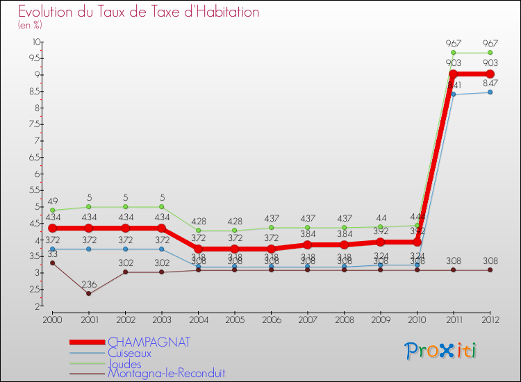 Evolution du taux de la taxe d'habitation pour CHAMPAGNAT et les communes proches Comparaison des taux de la taxe d'habitation pour CHAMPAGNAT et les communes voisines