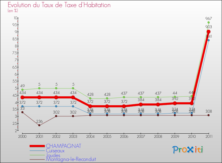 Evolution du taux de la taxe d'habitation pour CHAMPAGNAT et les communes proches Comparaison des taux de la taxe d'habitation pour CHAMPAGNAT et les communes voisines