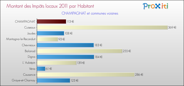 Montant des impôts locaux par Habitant pour CHAMPAGNAT et les communes proches Comparaison des impôts locaux par habitant pour CHAMPAGNAT et les communes voisines
