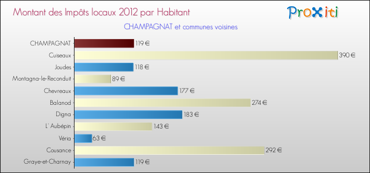 Montant des impôts locaux par Habitant pour CHAMPAGNAT et les communes proches Comparaison des impôts locaux par habitant pour CHAMPAGNAT et les communes voisines